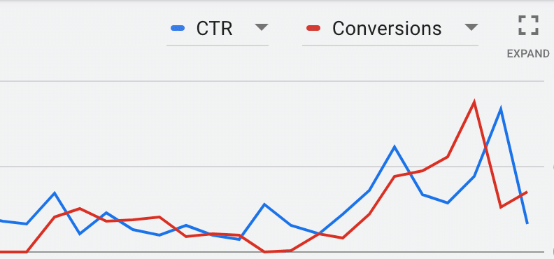 Graph of PPC results for theme park and zoo