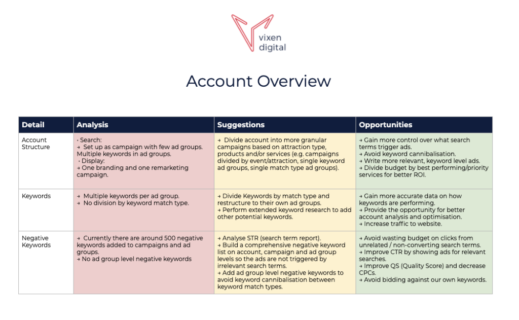 PPC account audit of theme park and zoo