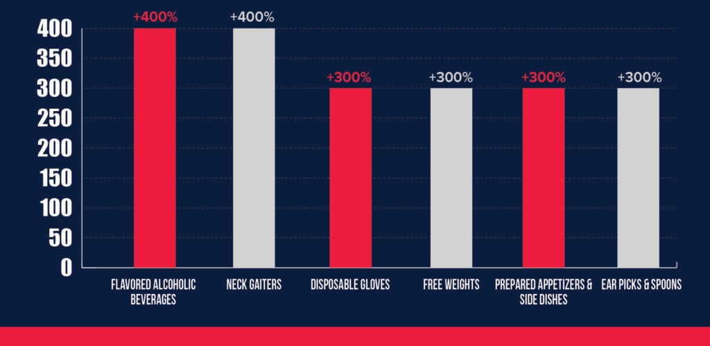 top 10 covid19 retail categories