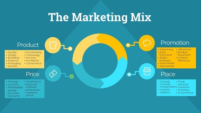 marketing mix diagram