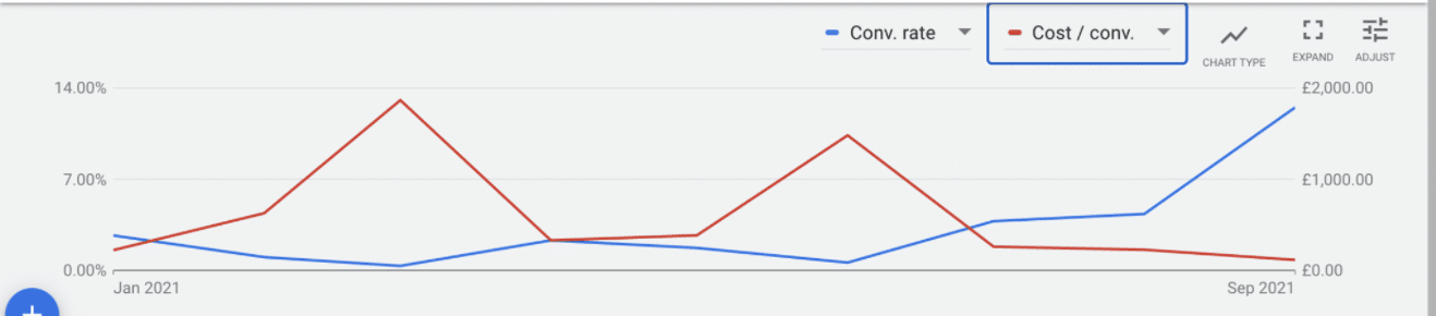Google ads conversion rate Elucidat