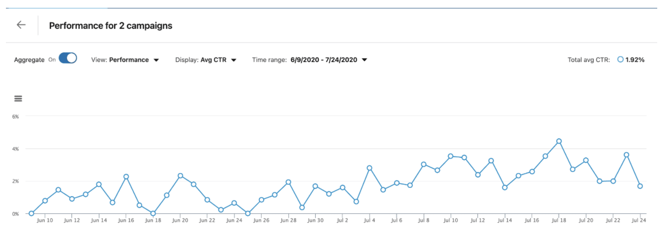 Linkedin SaaS Elucidat Performance Vixen