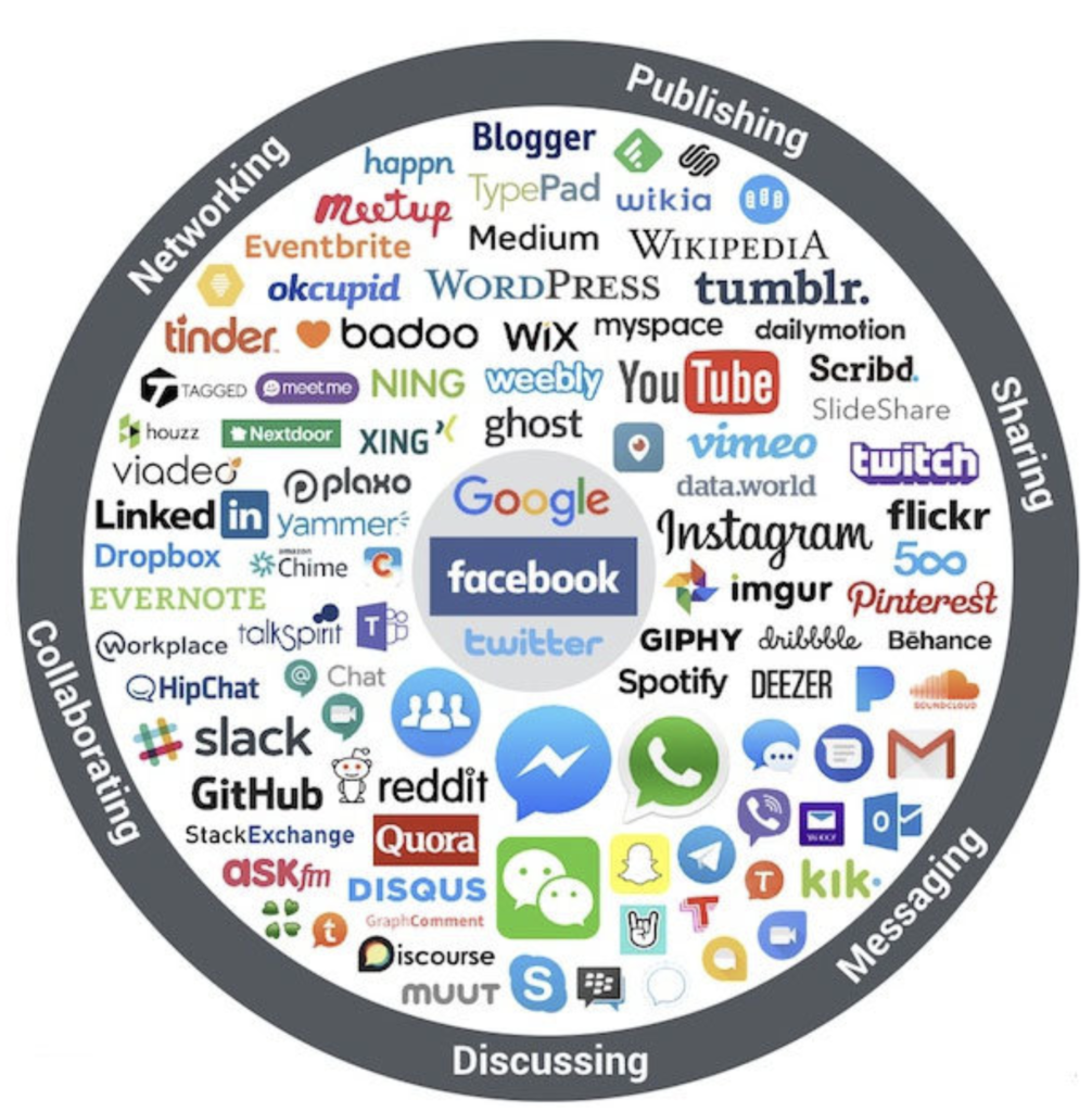 Social media landscape