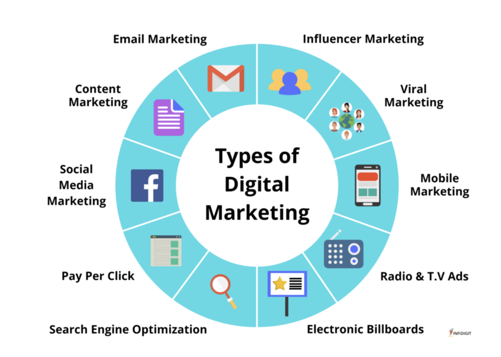 types of digital marketing