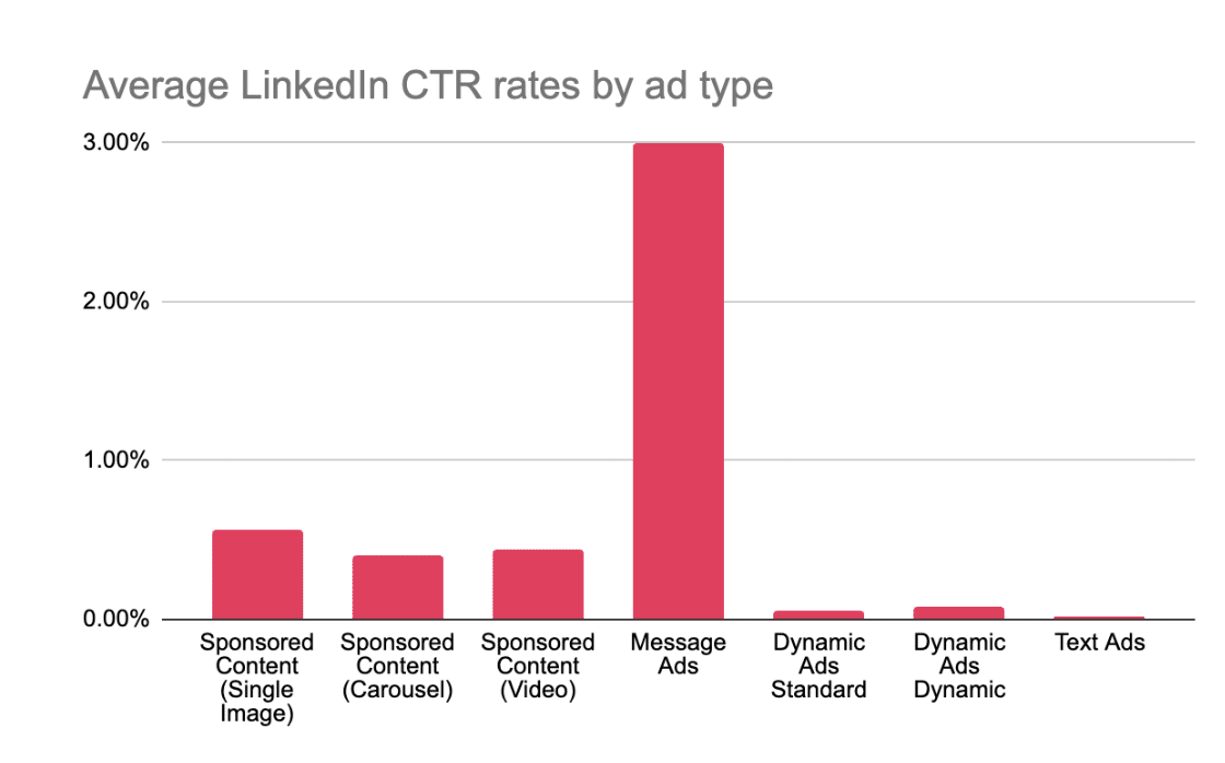 LinkedIn CTR rate by ad format