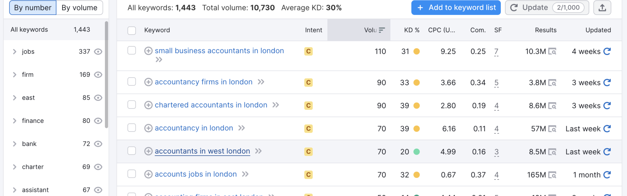 keyword variations: accountants in west london