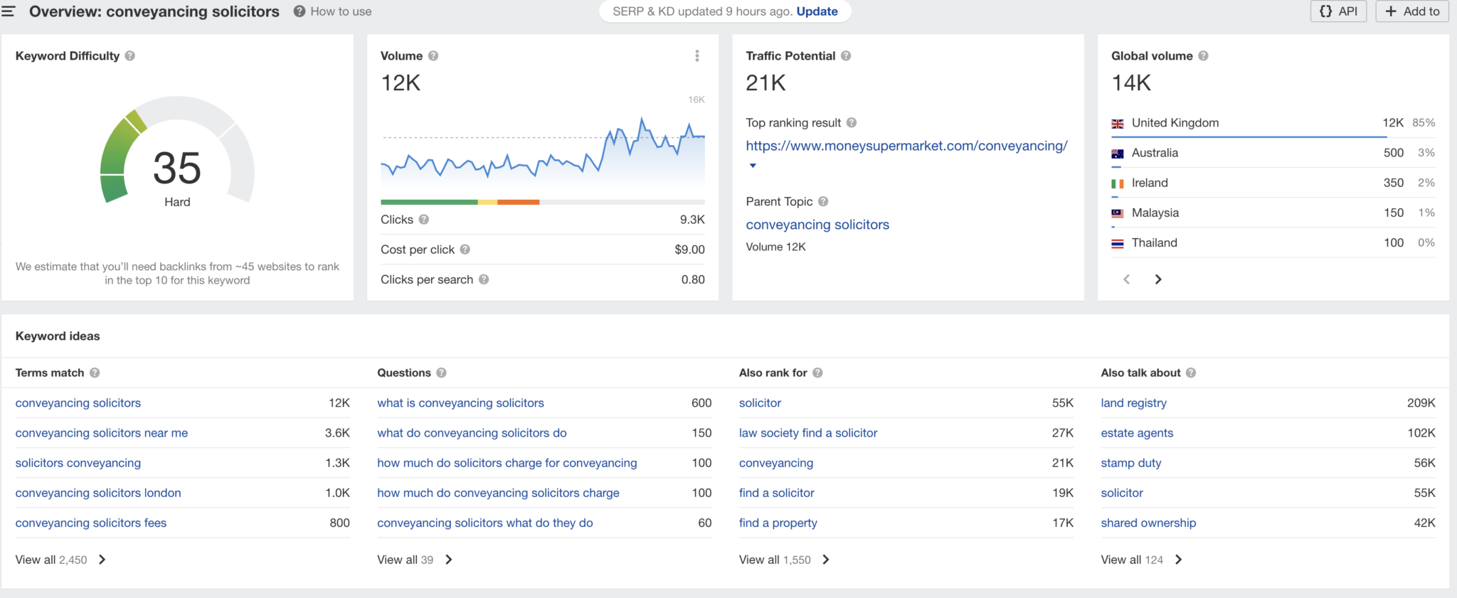 conveyancing solicitors keyword research