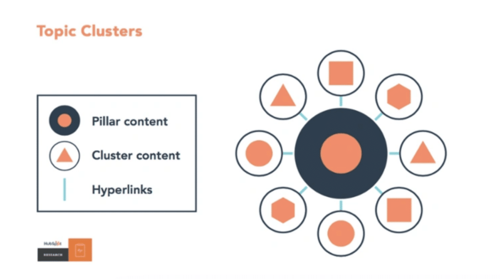 Topic clusters on Hubspot