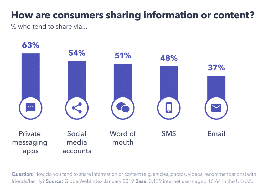 graph on how users share information