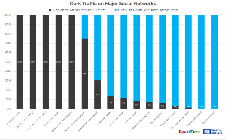 dark social research