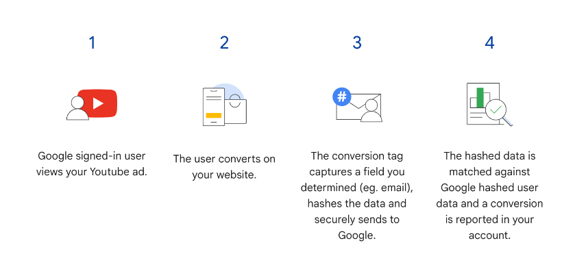 Google Enhanced Conversions