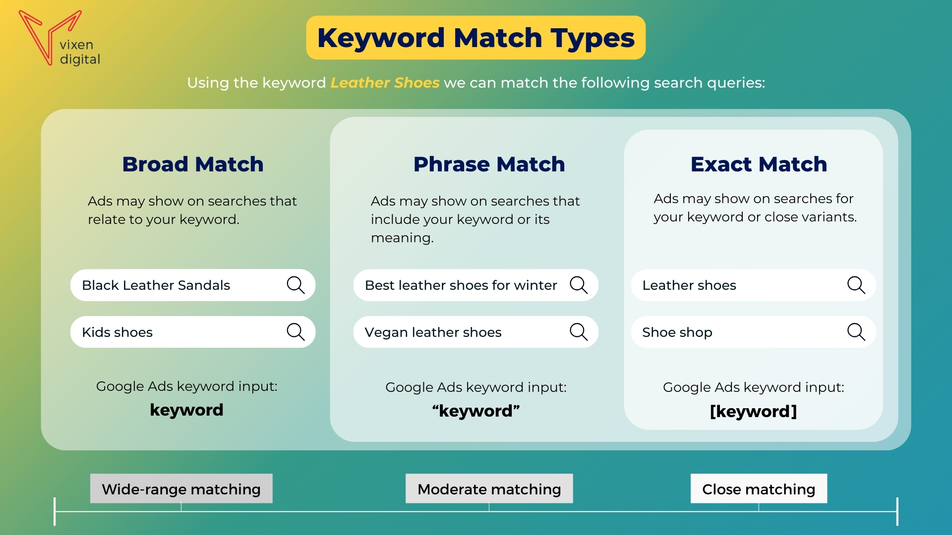 Keyword Match Types Infographic