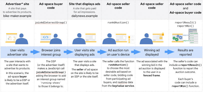 Google - Protected Audience API