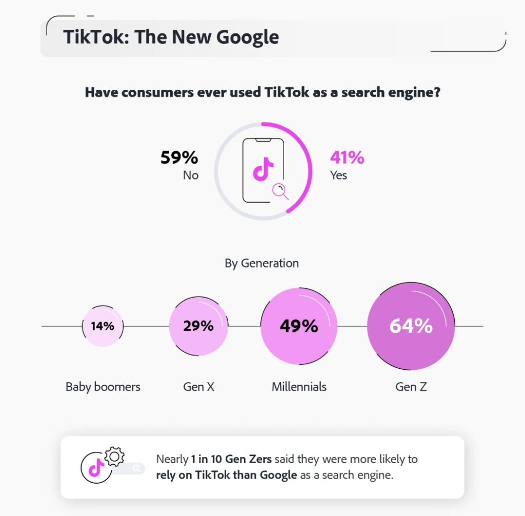 Adobe Express graph containing findings from their study researching if TikTok is a search engine.