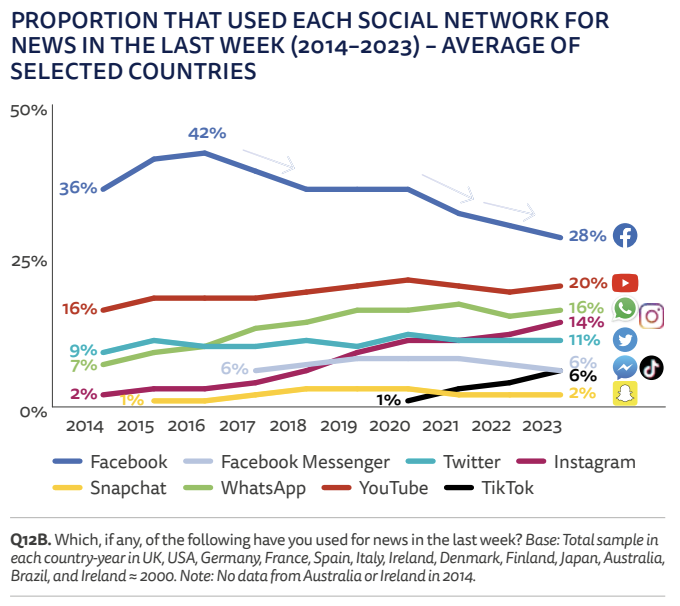 Graph from Reuters Institute Digital News Report 2023: PROPORTION THAT USED EACH SOCIAL NETWORK FOR NEWS IN THE LAST WEEK (2014–2023) –
