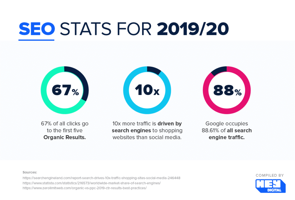 SEO statistics for 2019/2020. 67% of all clicks go to the first five organic results. 10x more traffic is driven by search engines to shopping websites than social media.