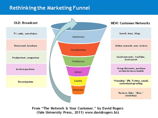 Rethinking the Marketing Funnel | David Rogers | Marketing funnel, Infographic marketing, Digital marketing trends