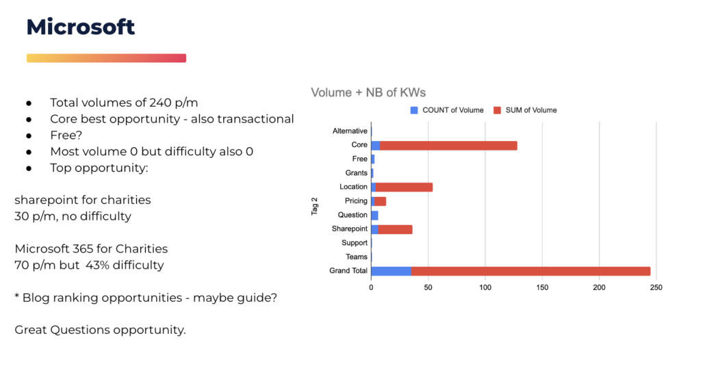 Qlic's case study keyword research
