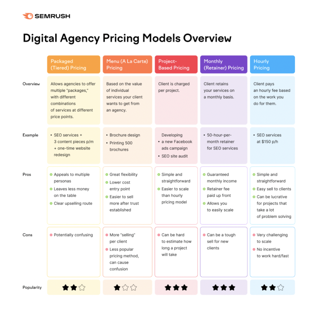 SemRush Digital Marketing SEO pricing