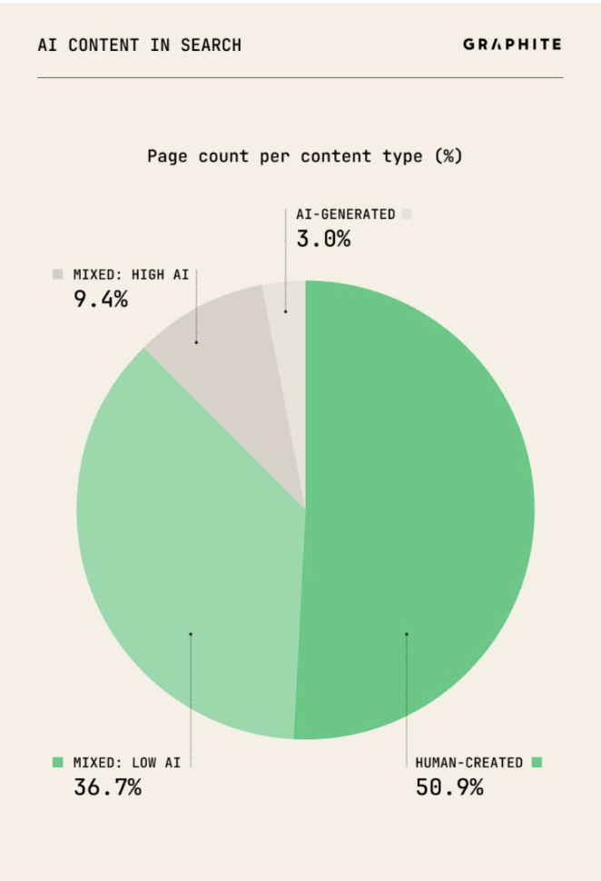ai content in search