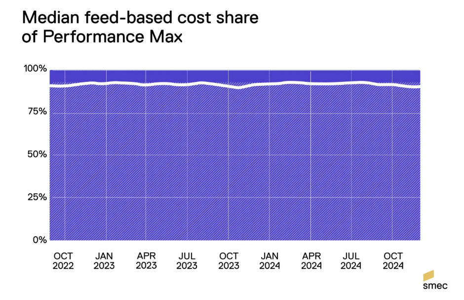Chart showing median feed-based cost share of Performance Max campaigns remaining consistently above 90% from October 2022 to October 2024.