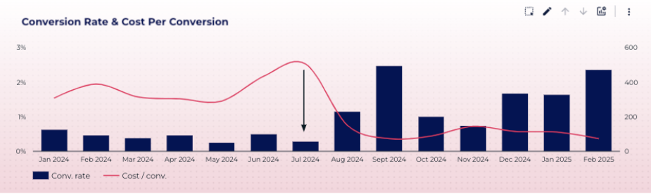 Bar and line chart showing increase in conversion rate and drop in cost per conversion for First Step Designs from Jan 2024 to Feb 2025.