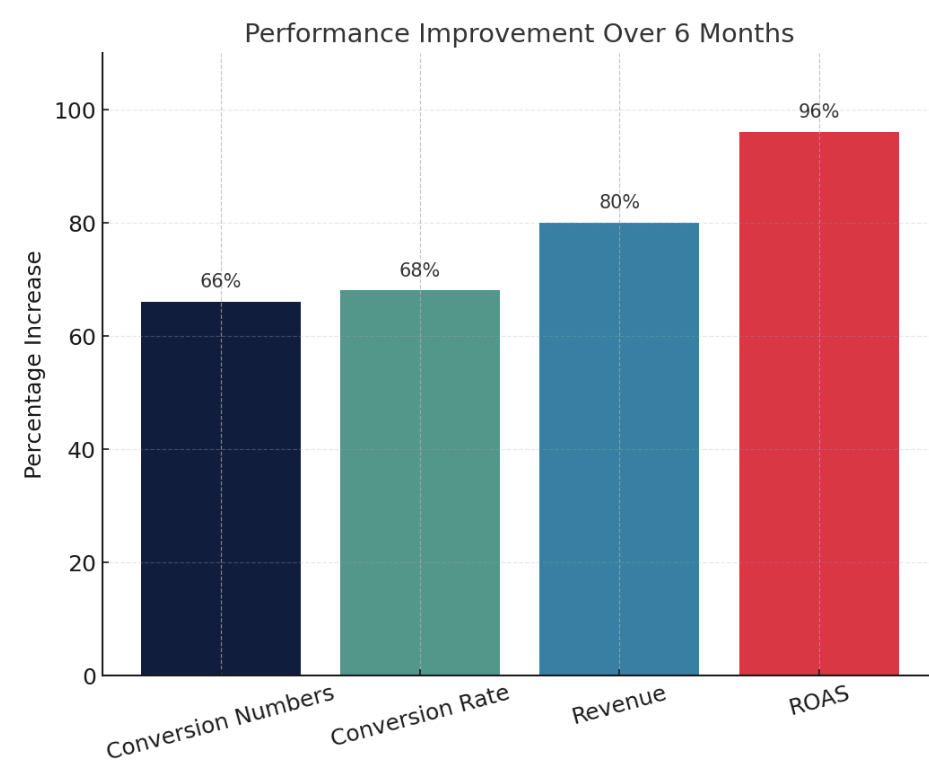 Bar chart showing performance improvements for Fetch over 6 months: 66% increase in conversion numbers, 68% in conversion rate, 80% in revenue, and 96% in ROAS.