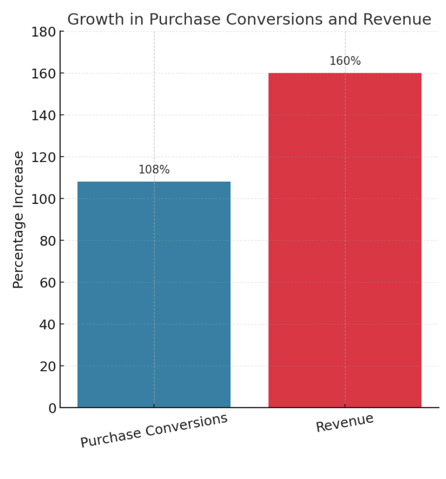 Bar chart showing 108% increase in purchase conversions and 160% increase in revenue