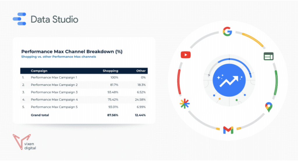 Bar chart showing 108% increase in purchase conversions and 160% increase in revenue