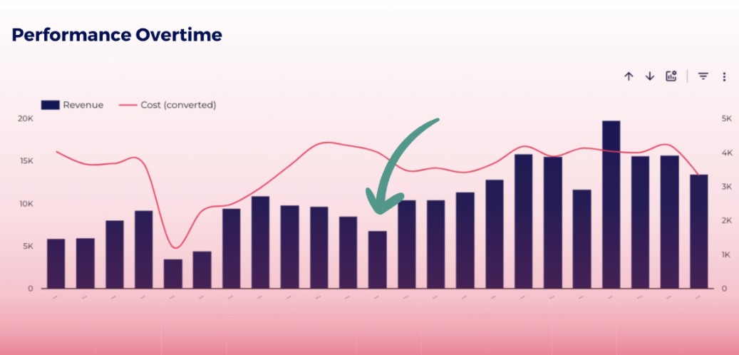 Bar and line chart showing revenue and converted cost over time, with a visible dip in both followed by sustained growth. A green arrow highlights the turning point in performance