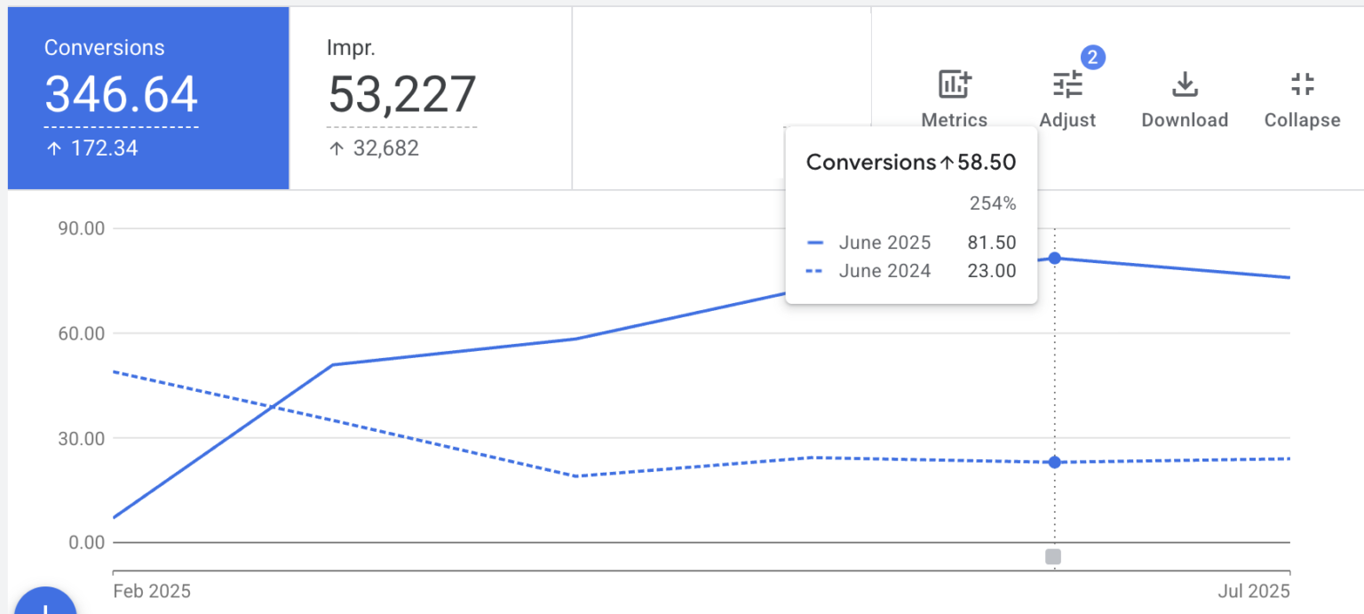Google Ads For Dentists screenshot of increase in conversion rate